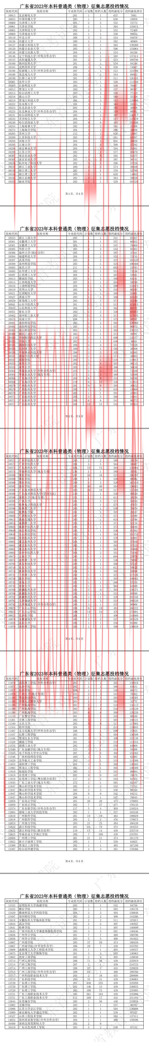  2023广东本科批次征集志愿投档线公布