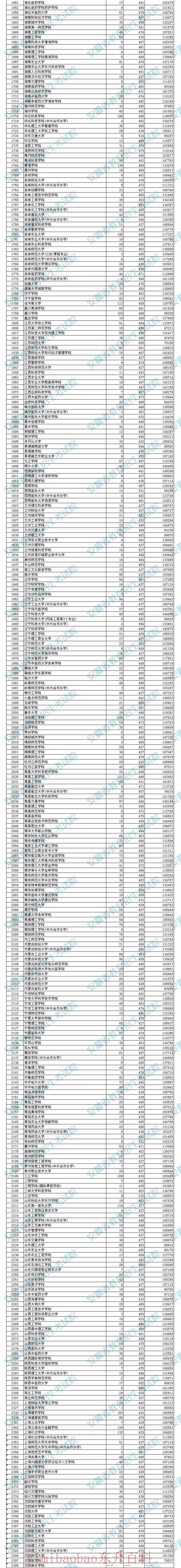  安徽2023本科第二批院校投档分数及名次（理工）