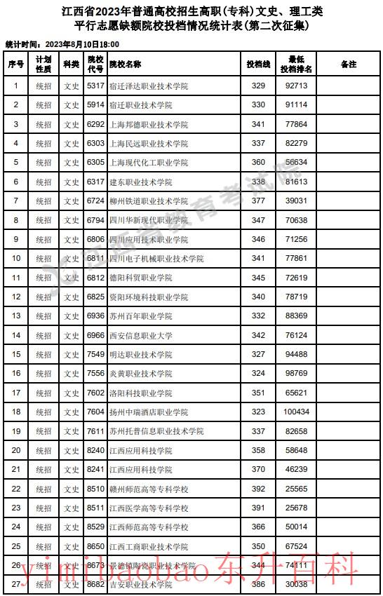 江西高职专科平行排名 江西高职专科批录取时间