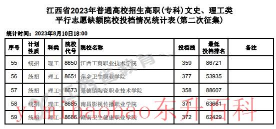  江西2023高职(专科)第二次征集志愿投档线【文史+理工】