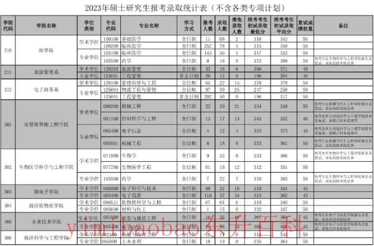  2023华南理工大学考研报录比是多少 历年研究生录取率