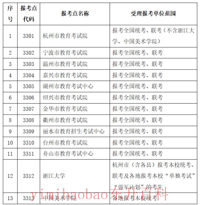 2021浙江省研究生 2021浙江省研究生报考点公告